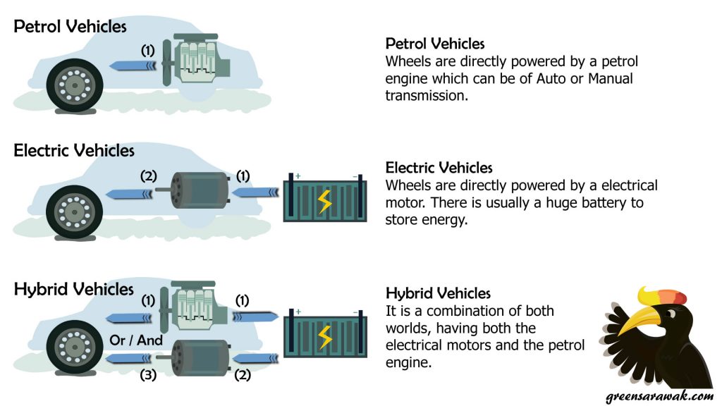 Hybrid and Electric Vehicles are on the move Green Sarawak