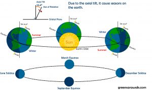 Going Solar Chapter 3: Know the sun's movements – Green Sarawak