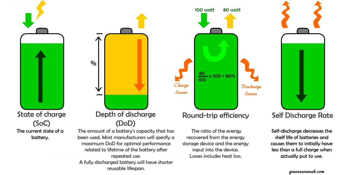 Going Solar Chapter 15 : Know Your Battery – Green Sarawak