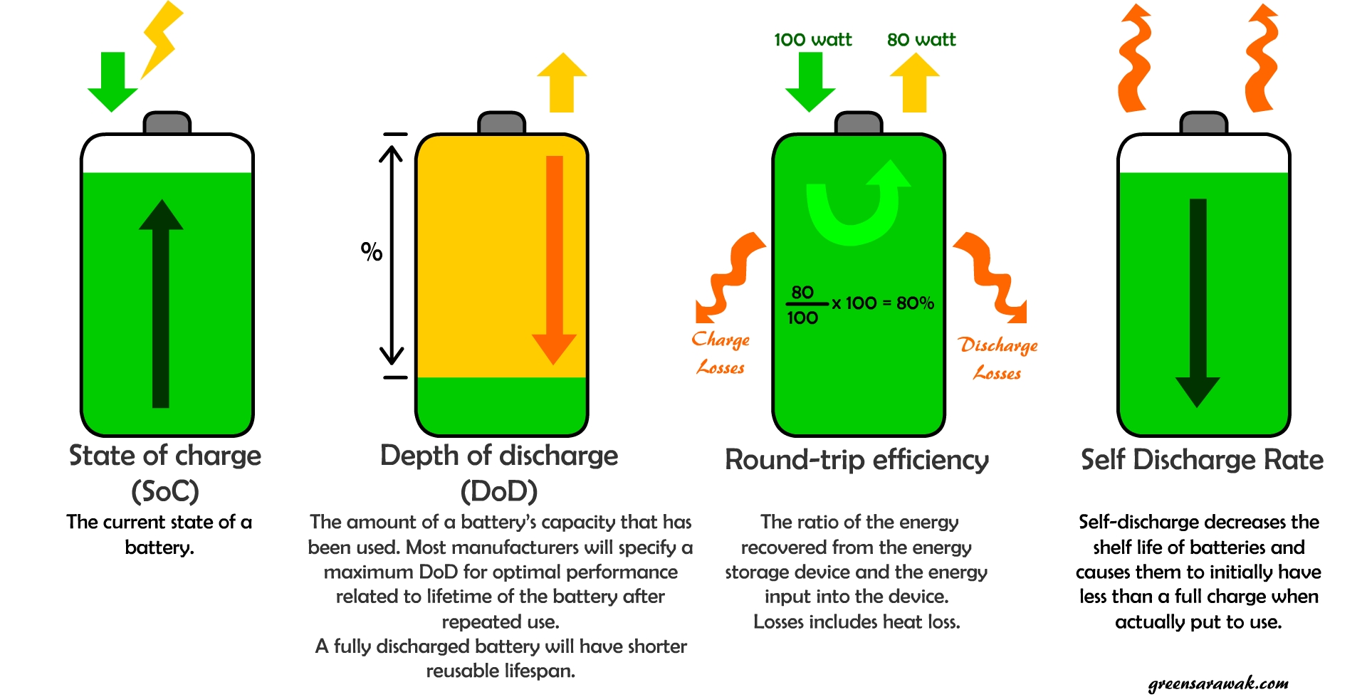 round trip efficiency of battery