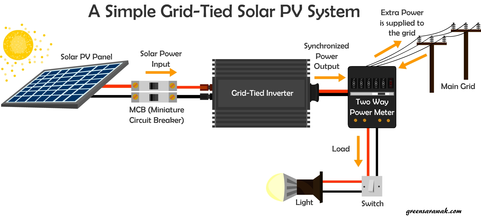 Going Solar Chapter 6 : Know Your Solar PV System – Green Sarawak