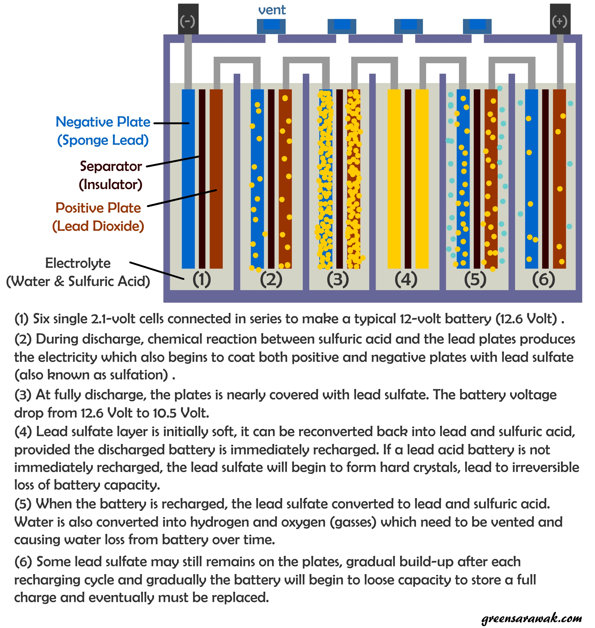 Going Solar Chapter 15 : Know Your Battery – Green Sarawak