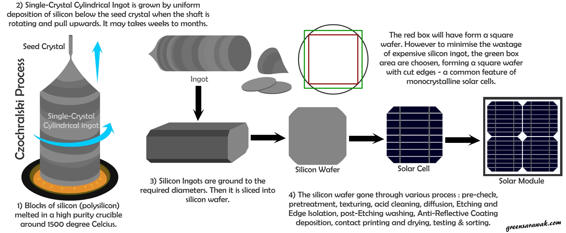 solarcell fabrication