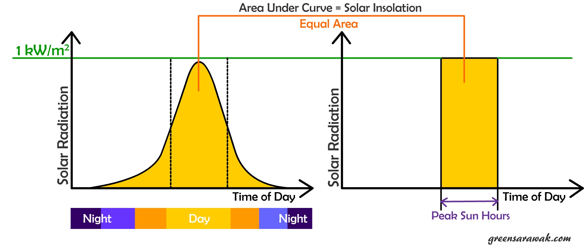 Going Solar Chapter 5 Know Your Sun Hours Green Sarawak Going Solar Chapter 5 Know Your Sun Hours Green Sarawak