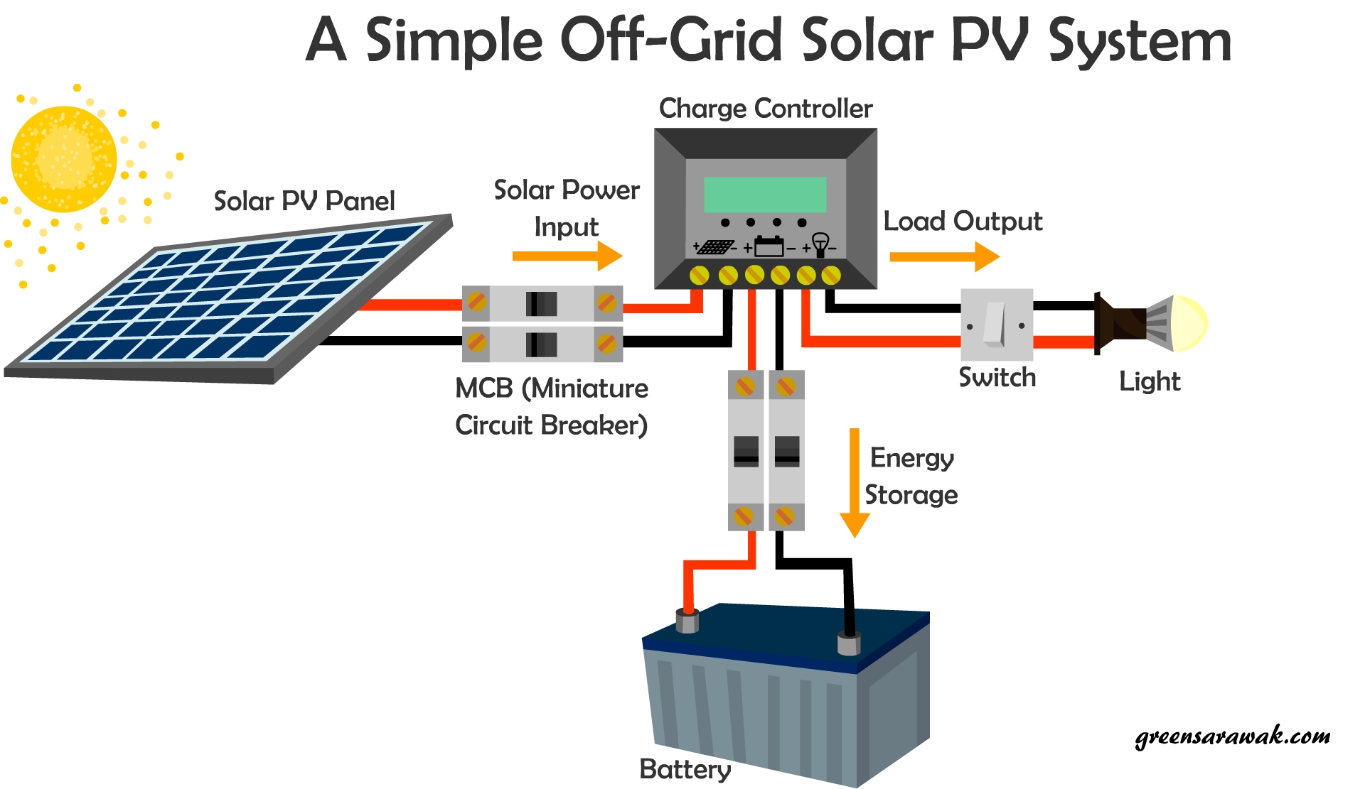 Pv Solar Explained Diagrams How To Make Design Install A Sol