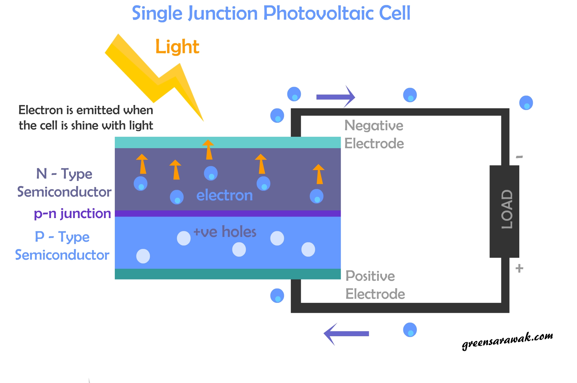 Photovoltaic – Harvesting the Power of the Sun – Green Sarawak