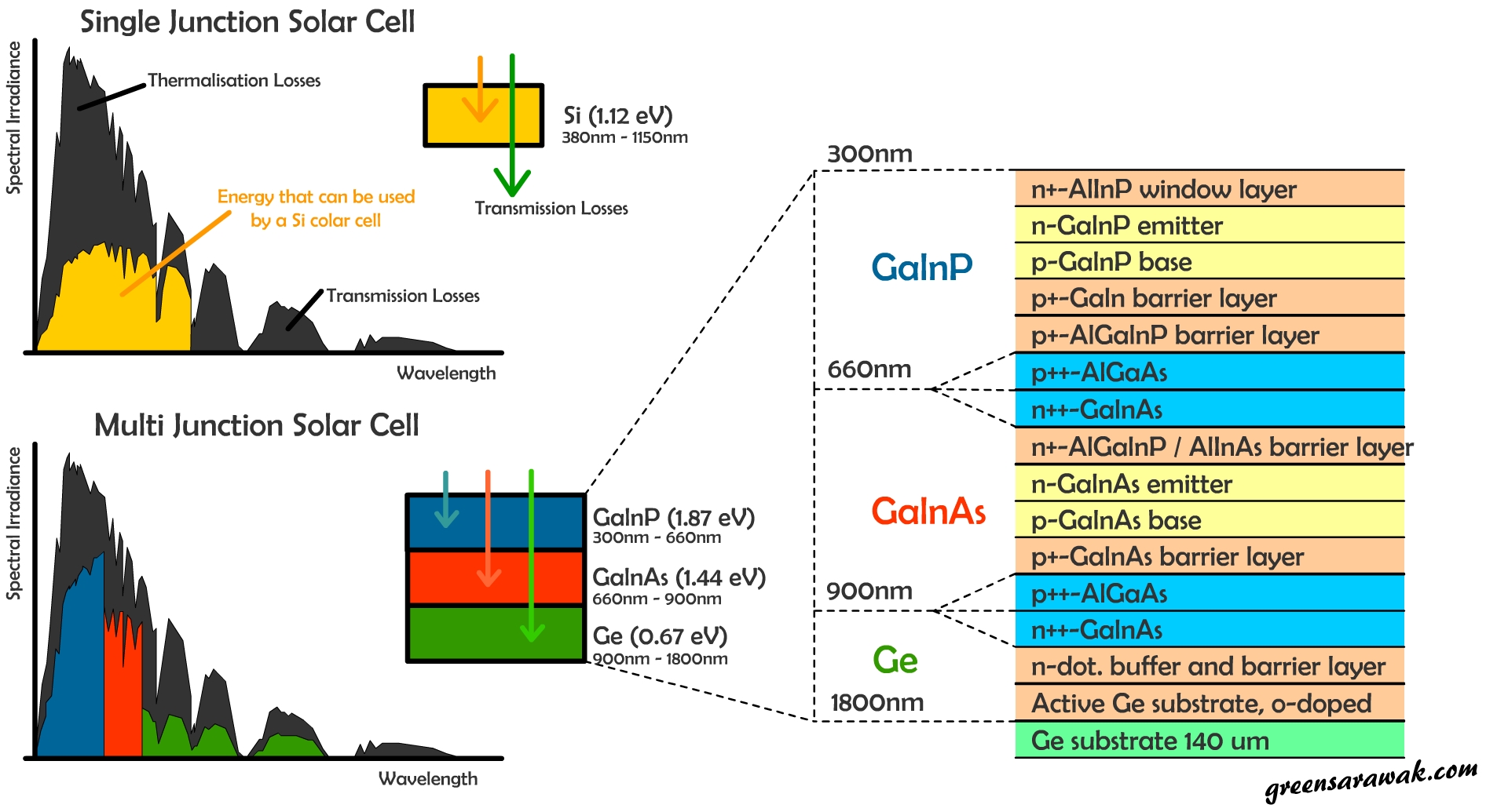 Triple-junction Solar Cell Design Could Break 50 Percent, 41% OFF