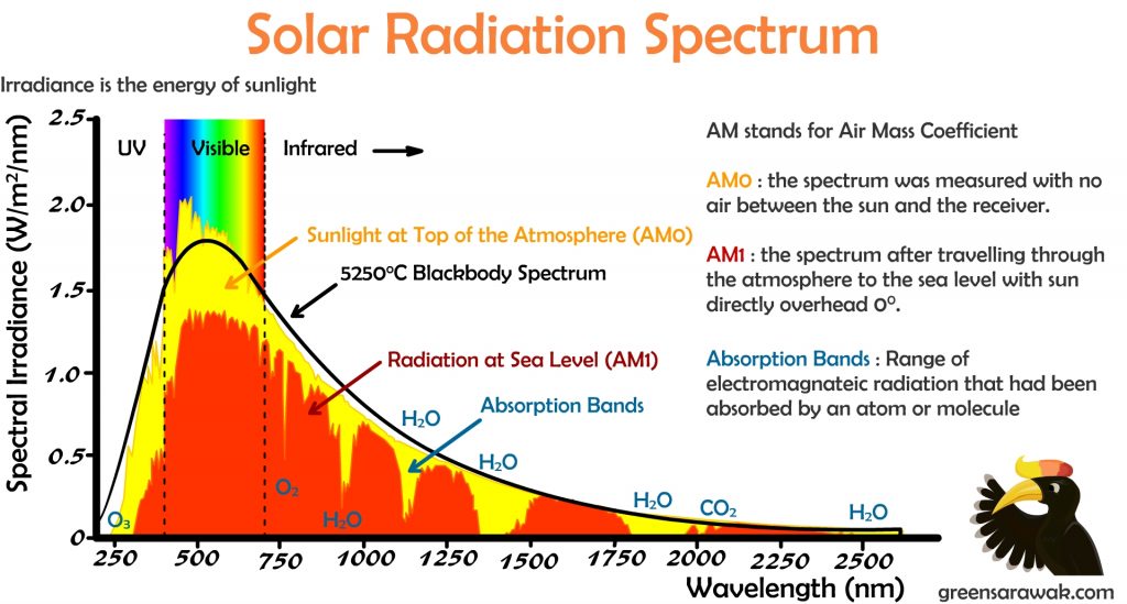 Going Solar Chapter 2: Know your Earth – Green Sarawak