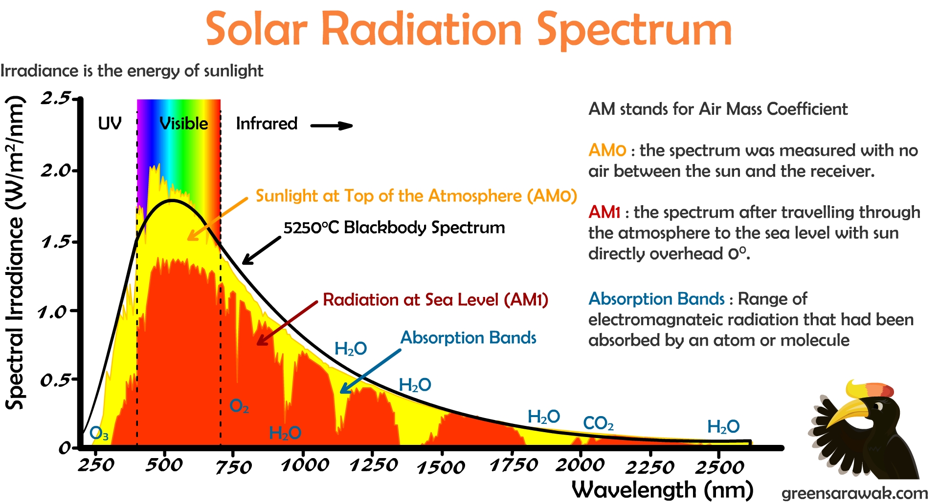 Going Solar Chapter 2: Know your Earth – Green Sarawak