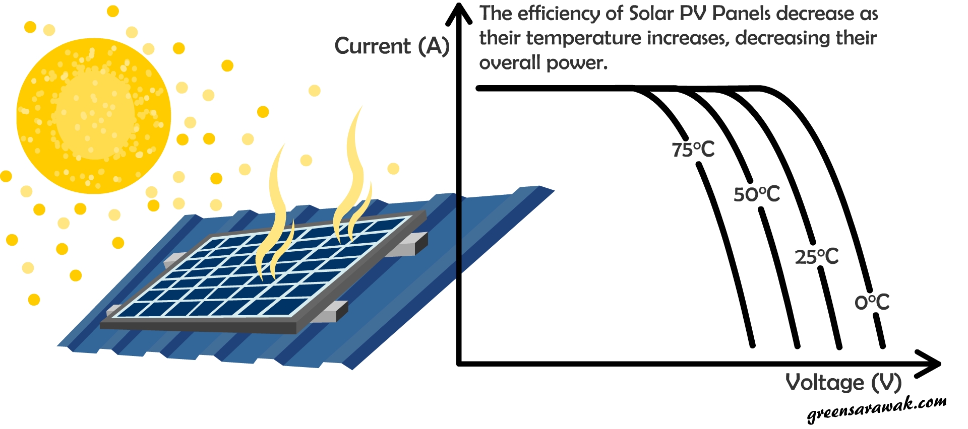 Going Solar Chapter 9 : Know Your Solar PV Cells performance under the