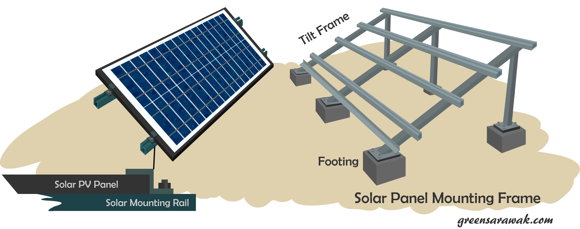 Going Solar Chapter 11 : Know Your Solar PV Panels Mounts and Supports –  Green Sarawak