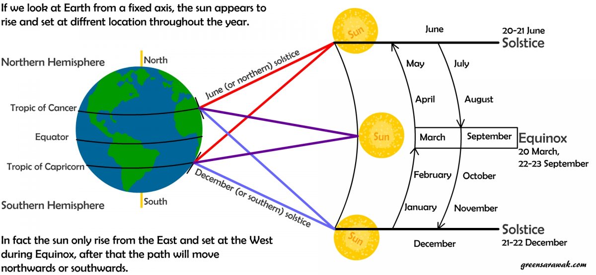 Going Solar Chapter 3: Know the sun's movements – Green Sarawak
