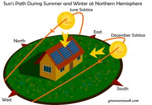 Going Solar Chapter 4: Know where to face your solar PV panels – Green ...