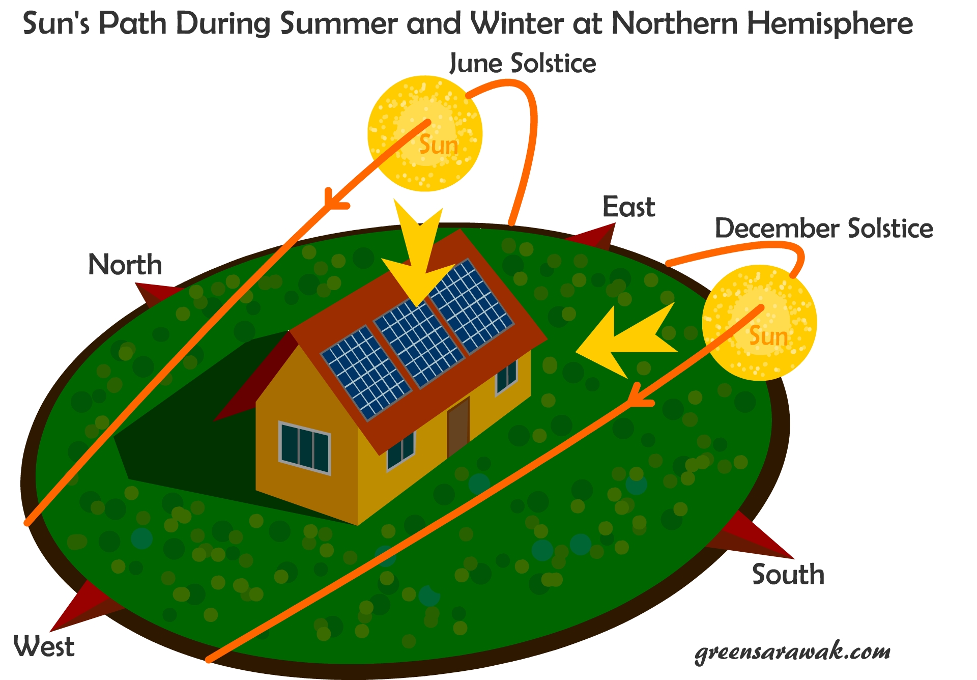 Going Solar Chapter 4: Know where to face your solar PV panels – Green 