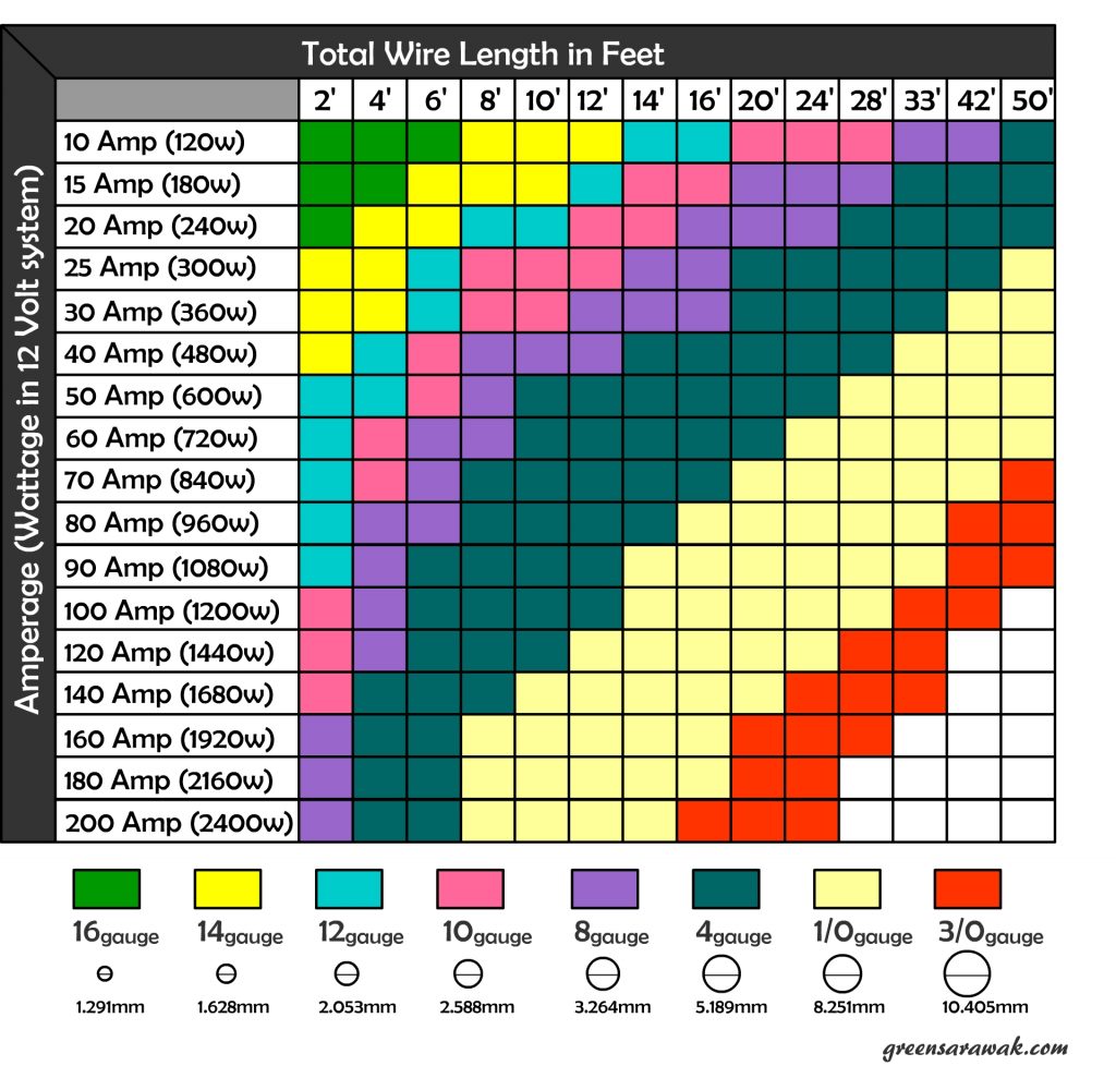 amperage wire size chart