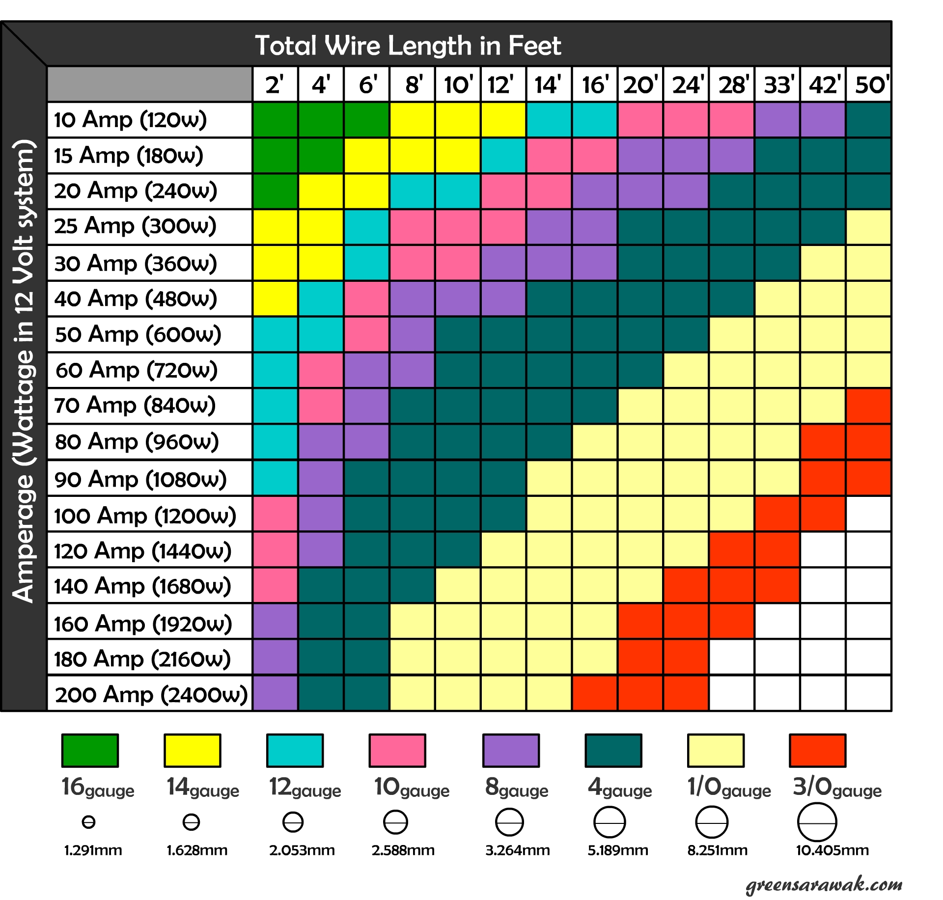 Dc Wiring Gauge Chart