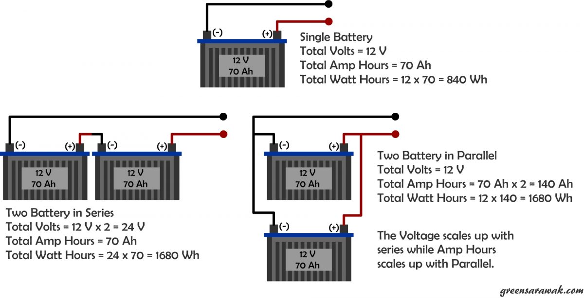 A quick look in things to know before going Solar Green Sarawak