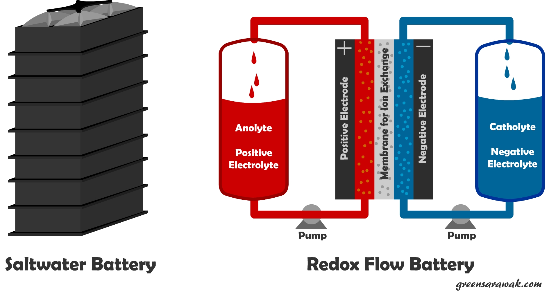 To make battery. Salt Batteries. Water Battery. Батарейка Flow. Р8903 Battery.