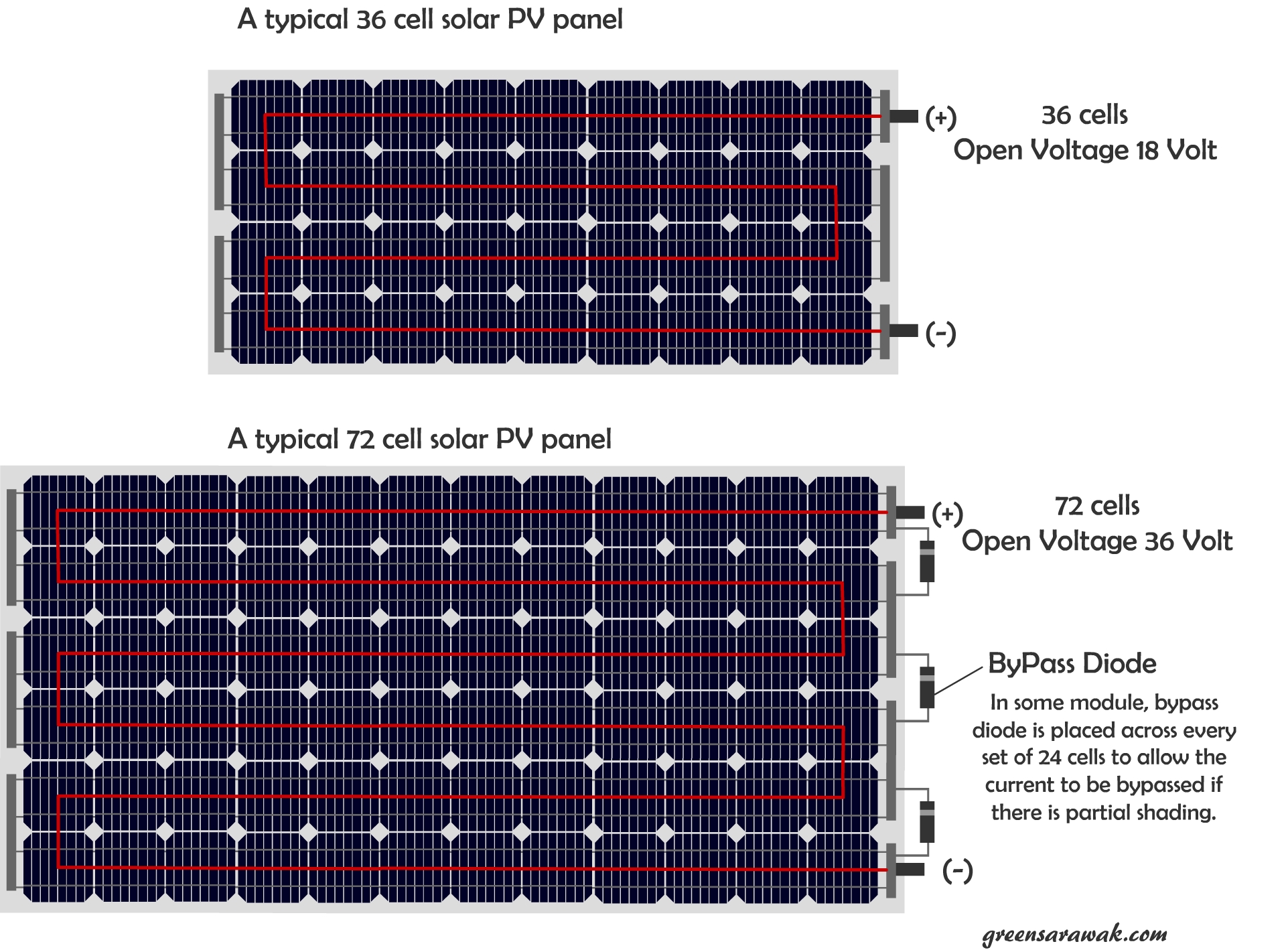 Going Solar Chapter 8 : Know Your Solar PV Cells and Panels – Green Sarawak