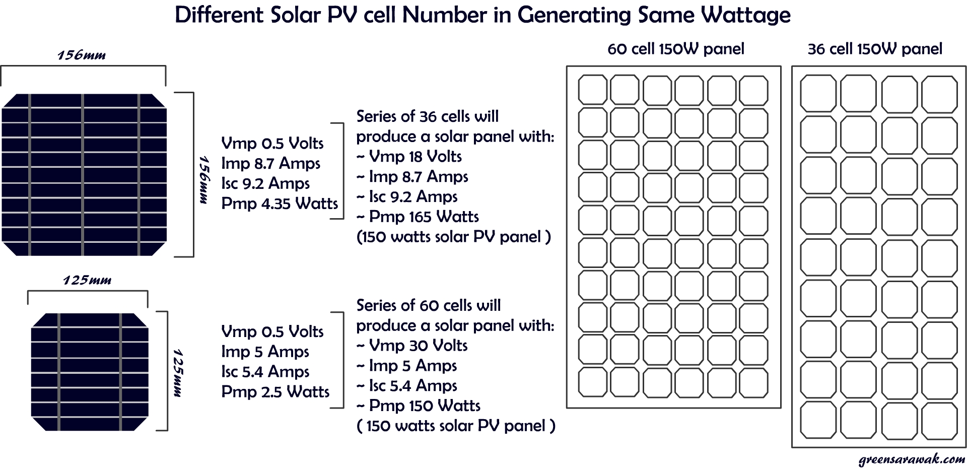Going Solar Chapter 8 Know Your Solar PV Cells and Panels Green Sarawak
